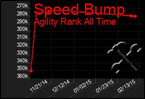Total Graph of Speed Bump