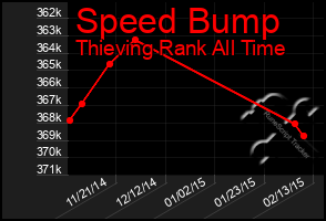 Total Graph of Speed Bump