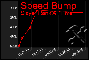 Total Graph of Speed Bump