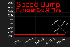 Total Graph of Speed Bump