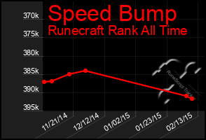 Total Graph of Speed Bump