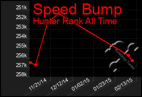 Total Graph of Speed Bump