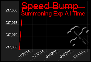 Total Graph of Speed Bump