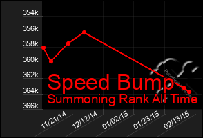 Total Graph of Speed Bump