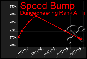 Total Graph of Speed Bump