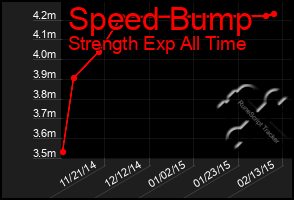 Total Graph of Speed Bump