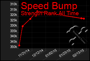 Total Graph of Speed Bump