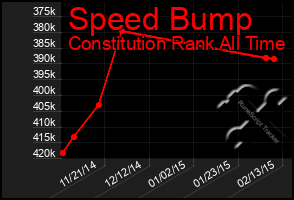 Total Graph of Speed Bump