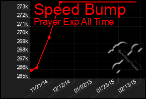 Total Graph of Speed Bump