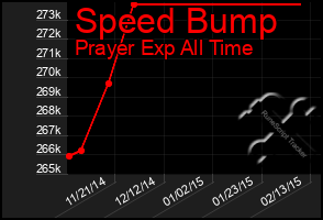 Total Graph of Speed Bump