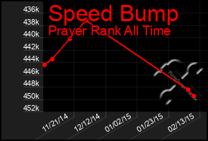 Total Graph of Speed Bump