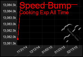 Total Graph of Speed Bump