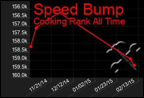 Total Graph of Speed Bump