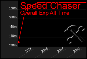 Total Graph of Speed Chaser