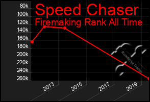 Total Graph of Speed Chaser