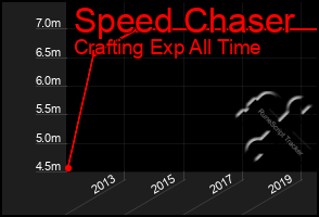 Total Graph of Speed Chaser