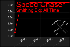 Total Graph of Speed Chaser