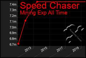 Total Graph of Speed Chaser