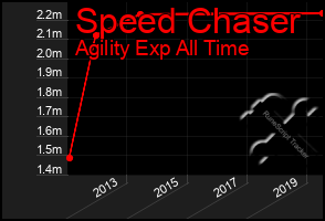 Total Graph of Speed Chaser