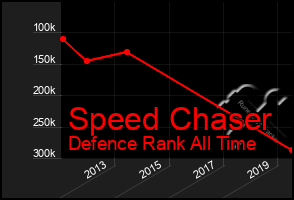 Total Graph of Speed Chaser