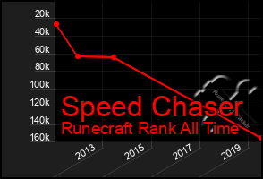 Total Graph of Speed Chaser