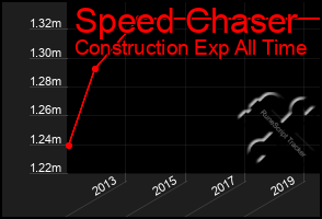 Total Graph of Speed Chaser
