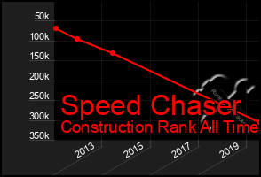 Total Graph of Speed Chaser