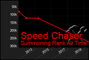 Total Graph of Speed Chaser