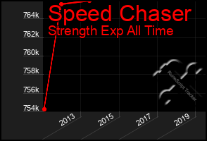 Total Graph of Speed Chaser