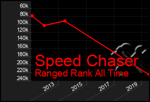 Total Graph of Speed Chaser
