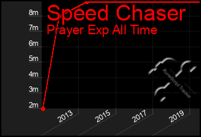 Total Graph of Speed Chaser