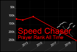 Total Graph of Speed Chaser