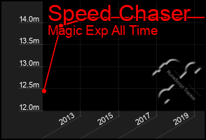 Total Graph of Speed Chaser