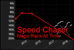 Total Graph of Speed Chaser
