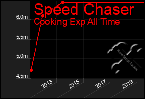Total Graph of Speed Chaser