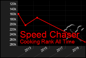 Total Graph of Speed Chaser
