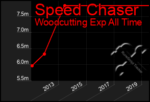 Total Graph of Speed Chaser