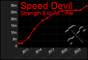 Total Graph of Speed Devil