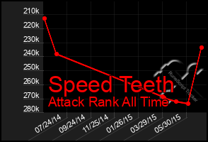 Total Graph of Speed Teeth