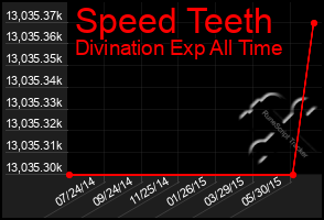 Total Graph of Speed Teeth