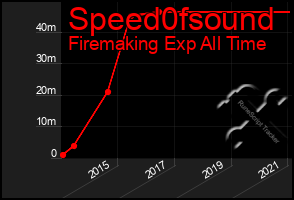 Total Graph of Speed0fsound