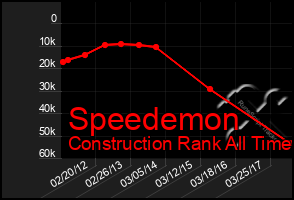 Total Graph of Speedemon