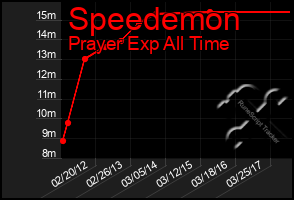 Total Graph of Speedemon