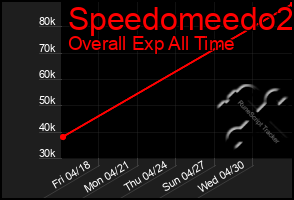 Total Graph of Speedomeedo2