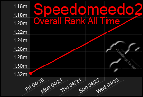 Total Graph of Speedomeedo2