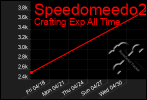 Total Graph of Speedomeedo2