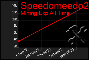 Total Graph of Speedomeedo2