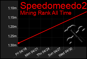 Total Graph of Speedomeedo2