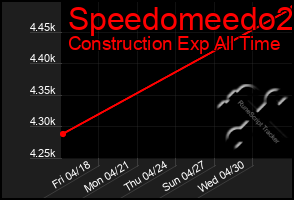 Total Graph of Speedomeedo2