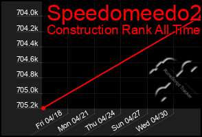 Total Graph of Speedomeedo2